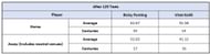 Ponting vs Kohli - Home and Away numbers